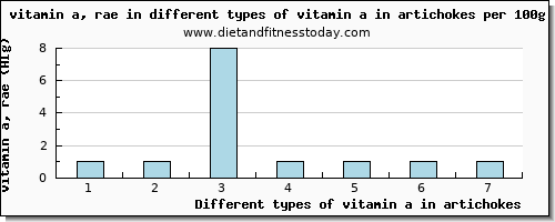 vitamin a in artichokes vitamin a, rae per 100g